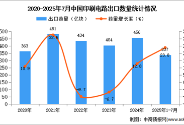 2025年1-7月中國印刷電路出口數(shù)據(jù)統(tǒng)計(jì)分析：出口量337億塊