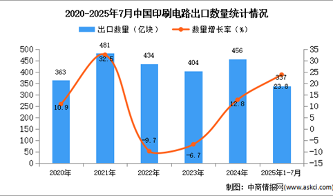 2025年1-7月中国印刷电路出口数据统计分析：出口量337亿块