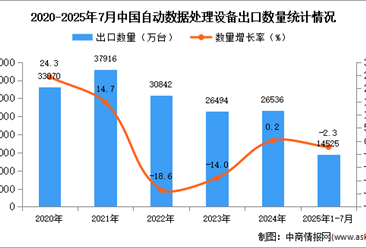 2025年1-7月中國自動(dòng)數(shù)據(jù)處理設(shè)備出口數(shù)據(jù)統(tǒng)計(jì)分析：出口量同比下降2.3%