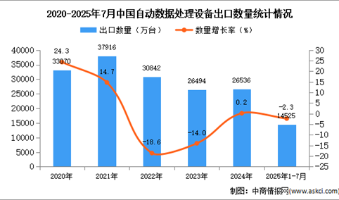 2025年1-7月中国自动数据处理设备出口数据统计分析：出口量同比下降2.3%
