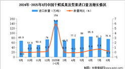 2025年8月中國干鮮瓜果及堅果進口數(shù)據(jù)統(tǒng)計分析：累計進口量同比下降3.6%