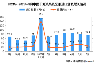 2025年8月中國干鮮瓜果及堅(jiān)果進(jìn)口數(shù)據(jù)統(tǒng)計(jì)分析：累計(jì)進(jìn)口量同比下降3.6%