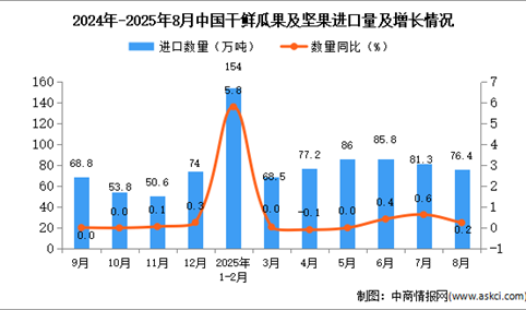2025年8月中国干鲜瓜果及坚果进口数据统计分析：累计进口量同比下降3.6%