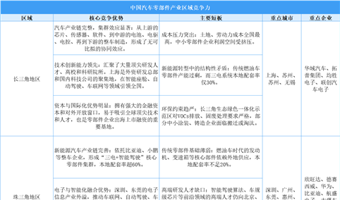 解码中国汽车零部件区域竞争力：长三角领跑，西三角崛起，东北承压
