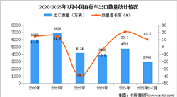 2025年1-7月中國(guó)自行車出口數(shù)據(jù)統(tǒng)計(jì)分析：出口量同比增長(zhǎng)10.3%