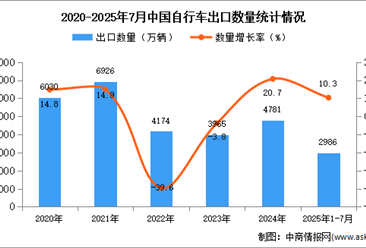 2025年1-7月中國自行車出口數(shù)據(jù)統(tǒng)計(jì)分析：出口量同比增長10.3%