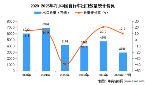 2025年1-7月中国自行车出口数据统计分析：出口量同比增长10.3%