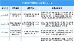 2024年中國電化學(xué)儲能最新政策匯總一覽（圖）