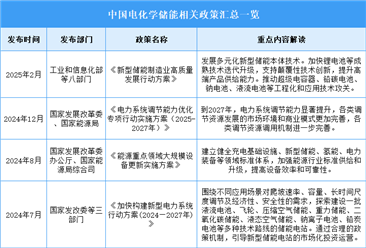 2025年中国电化学储能最新政策汇总一览（图）