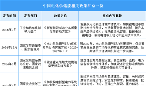 2025年中国电化学储能最新政策汇总一览（图）