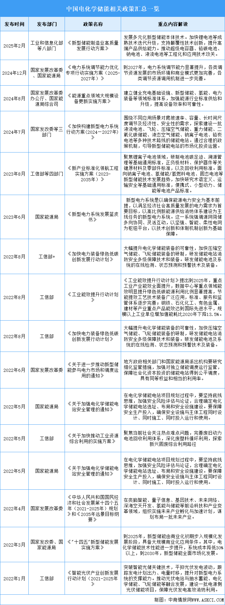 2025年中國電化學儲能最新政策匯總一覽（圖）
