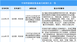 2025年中國智能制造裝備最新政策匯總一覽（圖）
