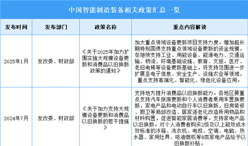 2025年中国智能制造装备最新政策汇总一览（图）
