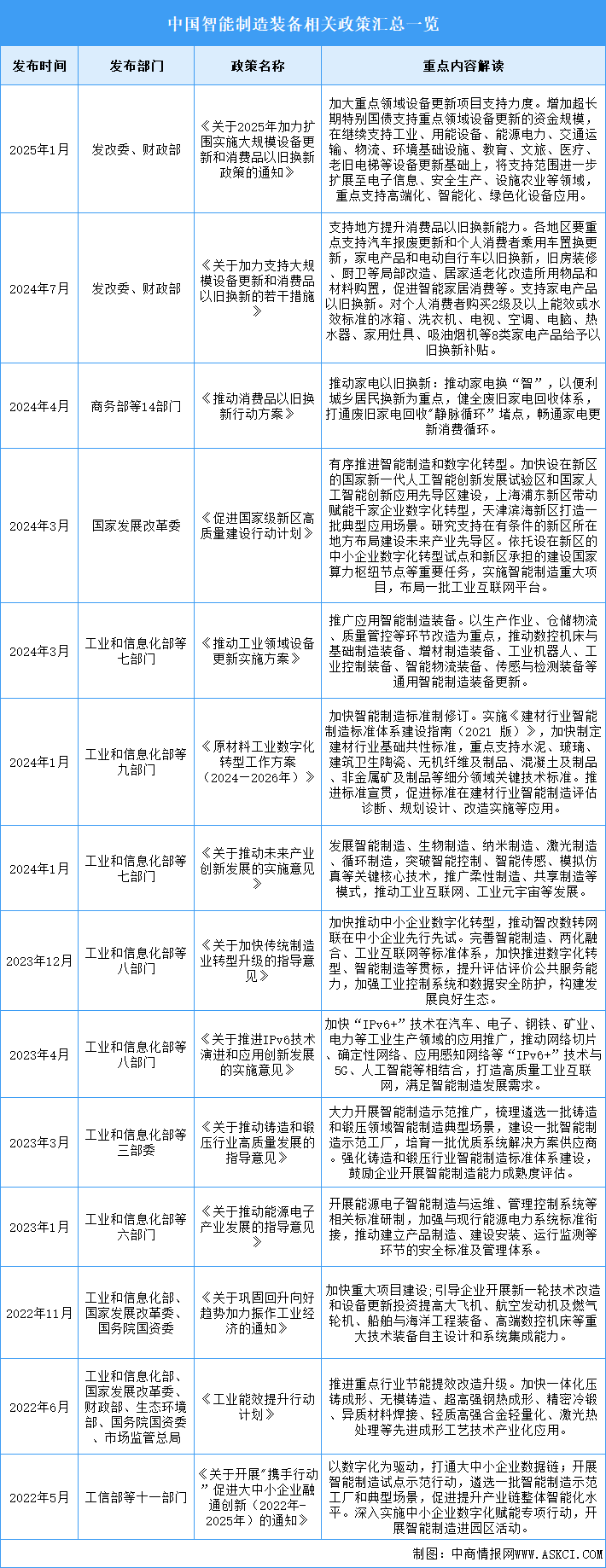 2025年中國智能制造裝備最新政策匯總一覽（圖）