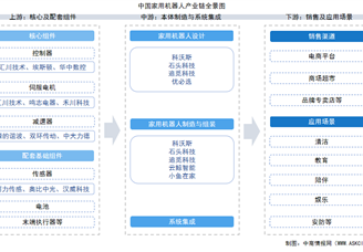 2025年中國家用機(jī)器人產(chǎn)業(yè)鏈圖譜及投資布局分析（附產(chǎn)業(yè)鏈全景圖）
