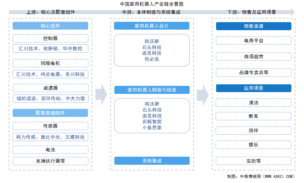 2025年中國家用機器人產(chǎn)業(yè)鏈圖譜及投資布局分析（附產(chǎn)業(yè)鏈全景圖）