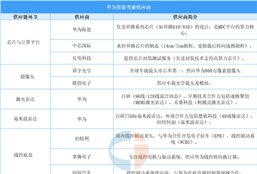 华为智能驾驶供应链：自研能力主导核心环节，外部合作补充成熟技术（图）