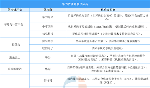 华为智能驾驶供应链：自研能力主导核心环节，外部合作补充成熟技术（图）