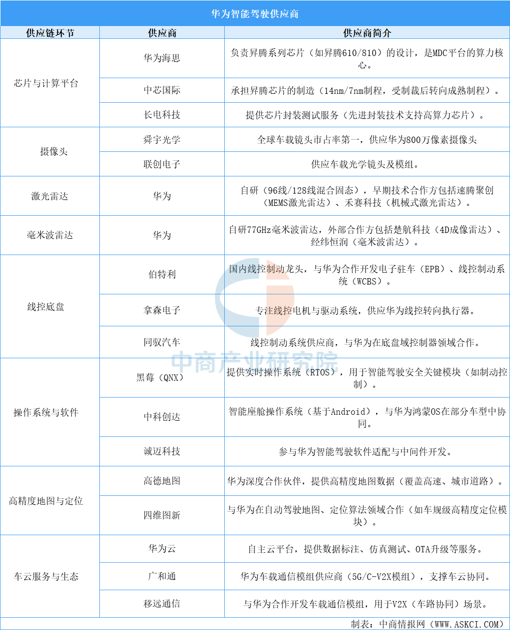 華為智能駕駛供應鏈：自研能力主導核心環(huán)節(jié)，外部合作補充成熟技術（圖）