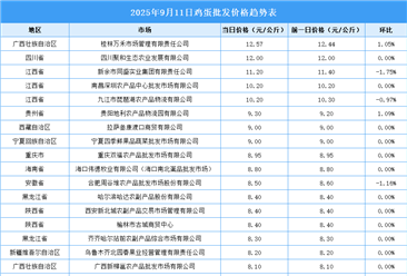 2025年9月12日全國各地最新雞蛋價(jià)格行情走勢分析