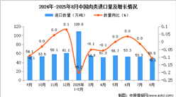 2025年8月中國肉類進口數據統(tǒng)計分析：進口量50.5萬噸