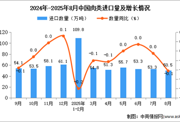 2025年8月中國肉類進(jìn)口數(shù)據(jù)統(tǒng)計(jì)分析：進(jìn)口量50.5萬噸