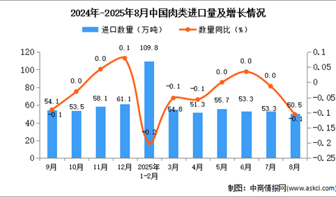 2025年8月中国肉类进口数据统计分析：进口量50.5万吨