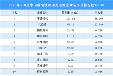 2025年1-8月中国磷酸铁锂动力电池企业装车量排行榜TOP10（附榜单）