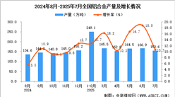 2025年7月全國鋁合金產(chǎn)量數(shù)據(jù)統(tǒng)計分析