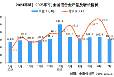 2025年7月全國鋁合金產(chǎn)量數(shù)據(jù)統(tǒng)計(jì)分析