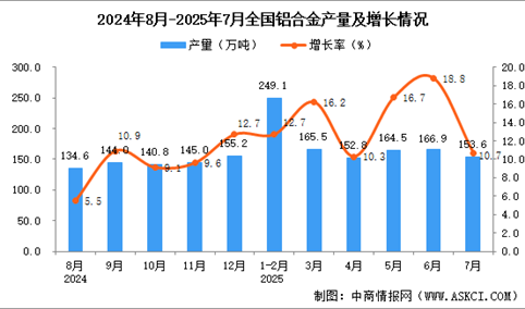 2025年7月全国铝合金产量数据统计分析
