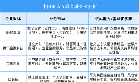 2025年中国互联金融重点企业业务布局分析（图）