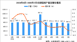 2025年7月全國鋁材產(chǎn)量數(shù)據(jù)統(tǒng)計分析