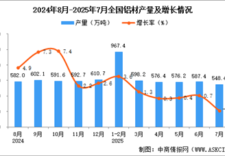 2025年7月全国铝材产量数据统计分析