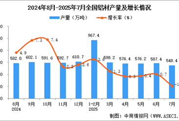 2025年7月全國鋁材產(chǎn)量數(shù)據(jù)統(tǒng)計(jì)分析