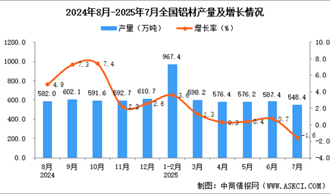 2025年7月全国铝材产量数据统计分析