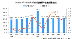2025年7月全國銅材產(chǎn)量數(shù)據(jù)統(tǒng)計分析