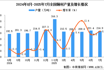 2025年7月全國銅材產(chǎn)量數(shù)據(jù)統(tǒng)計(jì)分析
