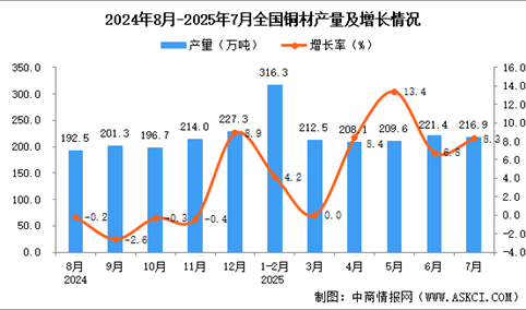 2025年7月全国铜材产量数据统计分析