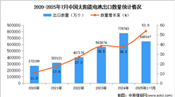 2025年1-7月中國太陽能電池出口數(shù)據(jù)統(tǒng)計(jì)分析：出口量同比增長53.8%