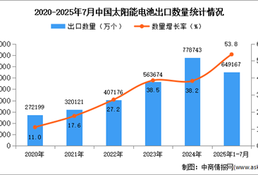 2025年1-7月中國太陽能電池出口數(shù)據(jù)統(tǒng)計(jì)分析：出口量同比增長53.8%