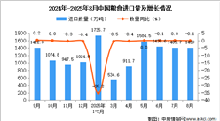 2025年8月中國(guó)糧食進(jìn)口數(shù)據(jù)統(tǒng)計(jì)分析：進(jìn)口量1409萬(wàn)噸