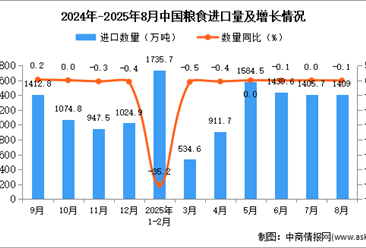 2025年8月中國糧食進(jìn)口數(shù)據(jù)統(tǒng)計(jì)分析：進(jìn)口量1409萬噸