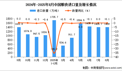 2025年8月中国粮食进口数据统计分析：进口量1409万吨