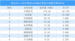 2025年1-8月中国动力电池企业装车量排行榜TOP10（附榜单）