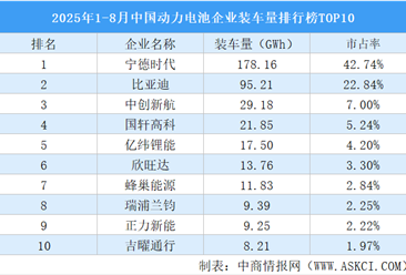 2025年1-8月中国动力电池企业装车量排行榜TOP10（附榜单）
