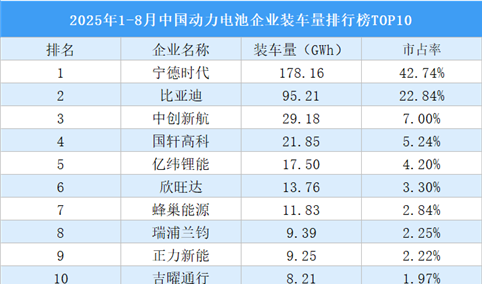 2025年1-8月中国动力电池企业装车量排行榜TOP10（附榜单）