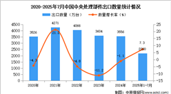 2025年1-7月中國中央處理部件出口數(shù)據(jù)統(tǒng)計(jì)分析：出口量同比增長7.3%