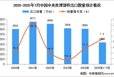 2025年1-7月中國中央處理部件出口數(shù)據(jù)統(tǒng)計(jì)分析：出口量同比增長7.3%