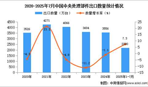 2025年1-7月中国中央处理部件出口数据统计分析：出口量同比增长7.3%